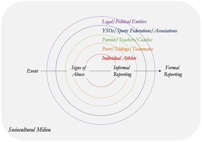 The journey to reporting child protection violations in sport: Stakeholder perspectives